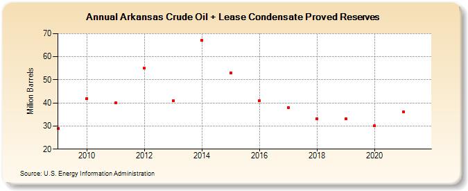 Arkansas Crude Oil + Lease Condensate Proved Reserves (Million Barrels)
