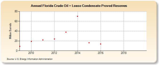 Florida Crude Oil + Lease Condensate Proved Reserves (Million Barrels)