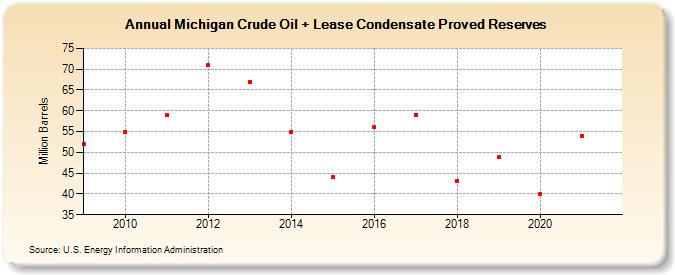 Michigan Crude Oil + Lease Condensate Proved Reserves (Million Barrels)