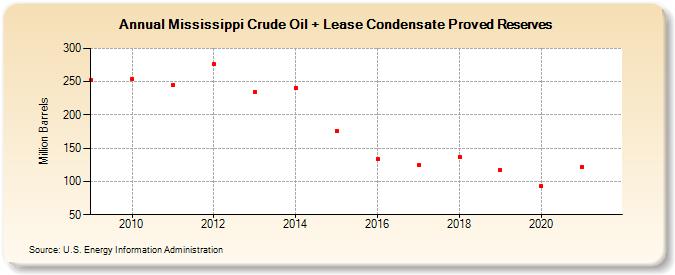 Mississippi Crude Oil + Lease Condensate Proved Reserves (Million Barrels)