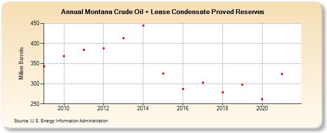 Montana Crude Oil + Lease Condensate Proved Reserves (Million Barrels)