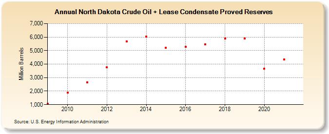 North Dakota Crude Oil + Lease Condensate Proved Reserves (Million Barrels)