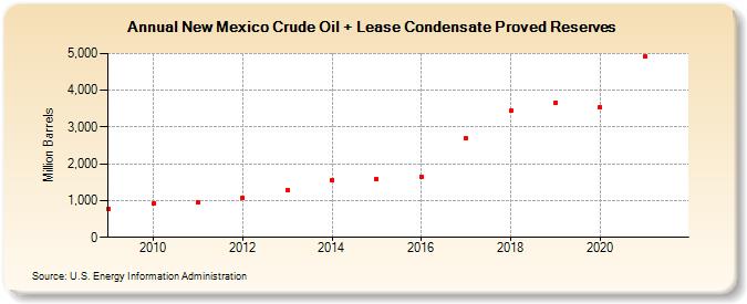 New Mexico Crude Oil + Lease Condensate Proved Reserves (Million Barrels)