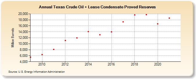 Texas Crude Oil + Lease Condensate Proved Reserves (Million Barrels)