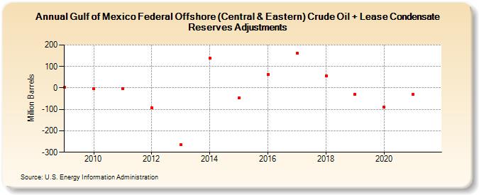 Gulf of Mexico Federal Offshore (Central & Eastern) Crude Oil + Lease Condensate Reserves Adjustments (Million Barrels)