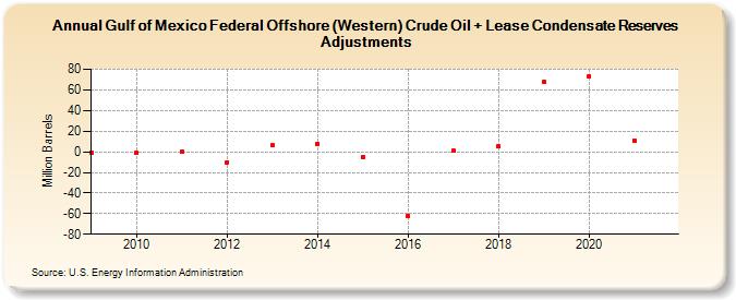 Gulf of Mexico Federal Offshore (Western) Crude Oil + Lease Condensate Reserves Adjustments (Million Barrels)