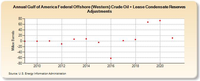 Gulf of Mexico Federal Offshore - Texas Crude Oil + Lease Condensate Reserves Adjustments (Million Barrels)