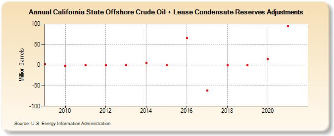 California State Offshore Crude Oil + Lease Condensate Reserves Adjustments (Million Barrels)