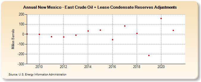 New Mexico - East Crude Oil + Lease Condensate Reserves Adjustments (Million Barrels)