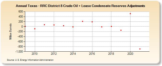 Texas - RRC District 8 Crude Oil + Lease Condensate Reserves Adjustments (Million Barrels)