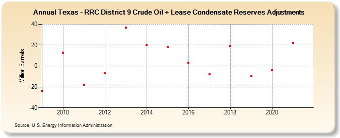 Texas - RRC District 9 Crude Oil + Lease Condensate Reserves Adjustments (Million Barrels)