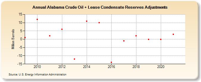 Alabama Crude Oil + Lease Condensate Reserves Adjustments (Million Barrels)
