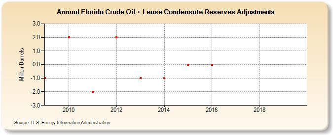 Florida Crude Oil + Lease Condensate Reserves Adjustments (Million Barrels)