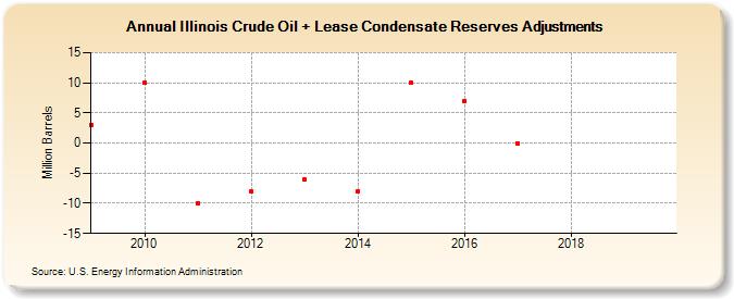 Illinois Crude Oil + Lease Condensate Reserves Adjustments (Million Barrels)