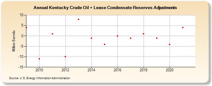 Kentucky Crude Oil + Lease Condensate Reserves Adjustments (Million Barrels)