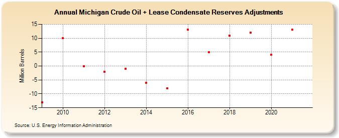 Michigan Crude Oil + Lease Condensate Reserves Adjustments (Million Barrels)