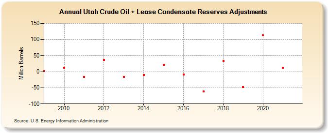 Utah Crude Oil + Lease Condensate Reserves Adjustments (Million Barrels)