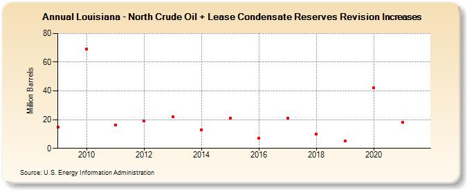 Louisiana - North Crude Oil + Lease Condensate Reserves Revision Increases (Million Barrels)