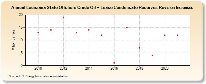 Louisiana State Offshore Crude Oil + Lease Condensate Reserves Revision Increases (Million Barrels)