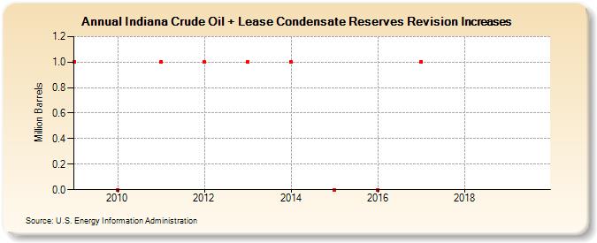 Indiana Crude Oil + Lease Condensate Reserves Revision Increases (Million Barrels)