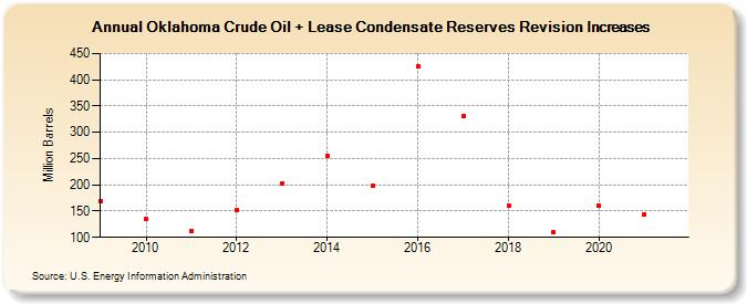 Oklahoma Crude Oil + Lease Condensate Reserves Revision Increases (Million Barrels)
