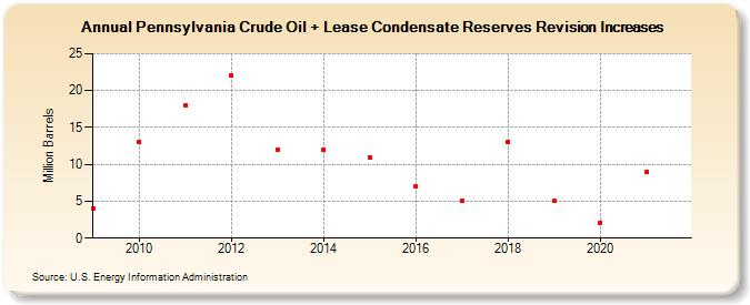 Pennsylvania Crude Oil + Lease Condensate Reserves Revision Increases (Million Barrels)