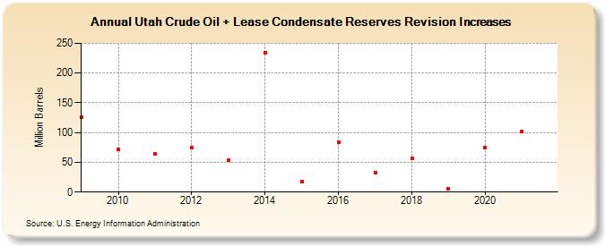 Utah Crude Oil + Lease Condensate Reserves Revision Increases (Million Barrels)