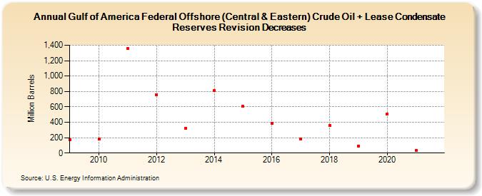 Gulf of Mexico Federal Offshore - Louisiana and Alabama Crude Oil + Lease Condensate Reserves Revision Decreases (Million Barrels)
