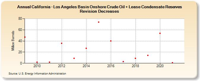California - Los Angeles Basin Onshore Crude Oil + Lease Condensate Reserves Revision Decreases (Million Barrels)