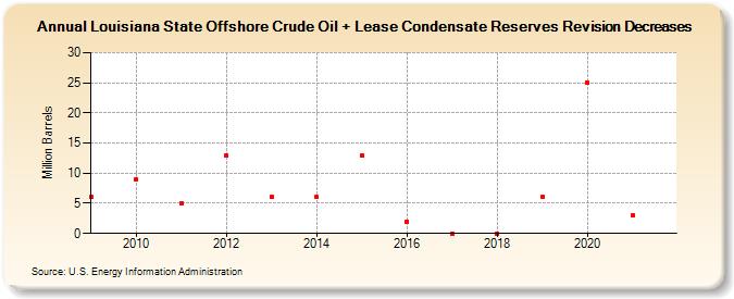 Louisiana State Offshore Crude Oil + Lease Condensate Reserves Revision Decreases (Million Barrels)