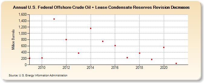 U.S. Federal Offshore Crude Oil + Lease Condensate Reserves Revision Decreases (Million Barrels)
