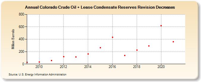 Colorado Crude Oil + Lease Condensate Reserves Revision Decreases (Million Barrels)