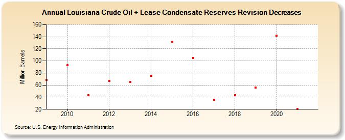 Louisiana Crude Oil + Lease Condensate Reserves Revision Decreases (Million Barrels)
