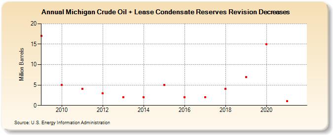 Michigan Crude Oil + Lease Condensate Reserves Revision Decreases (Million Barrels)
