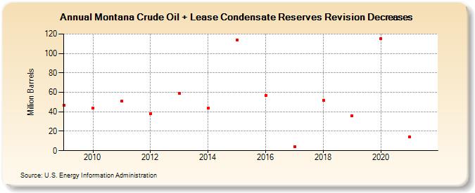 Montana Crude Oil + Lease Condensate Reserves Revision Decreases (Million Barrels)