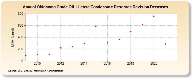 Oklahoma Crude Oil + Lease Condensate Reserves Revision Decreases (Million Barrels)