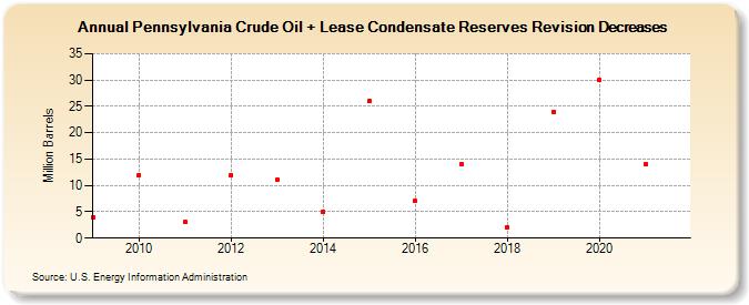 Pennsylvania Crude Oil + Lease Condensate Reserves Revision Decreases (Million Barrels)