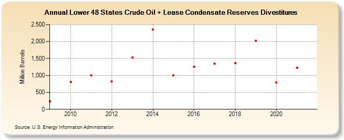 Lower 48 States Crude Oil + Lease Condensate Reserves Sales (Million Barrels)