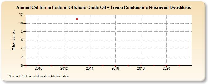 California Federal Offshore Crude Oil + Lease Condensate Reserves Divestitures (Million Barrels)
