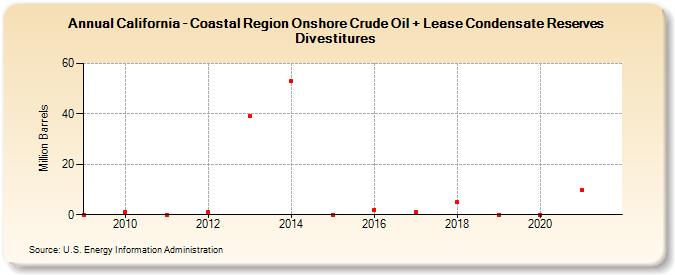 California - Coastal Region Onshore Crude Oil + Lease Condensate Reserves Sales (Million Barrels)
