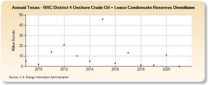 Texas - RRC District 4 Onshore Crude Oil + Lease Condensate Reserves Sales (Million Barrels)