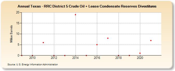 Texas - RRC District 5 Crude Oil + Lease Condensate Reserves Divestitures (Million Barrels)