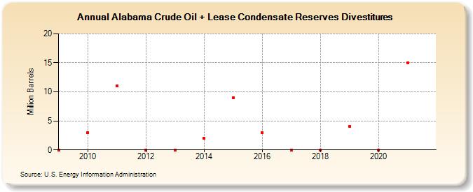 Alabama Crude Oil + Lease Condensate Reserves Sales (Million Barrels)