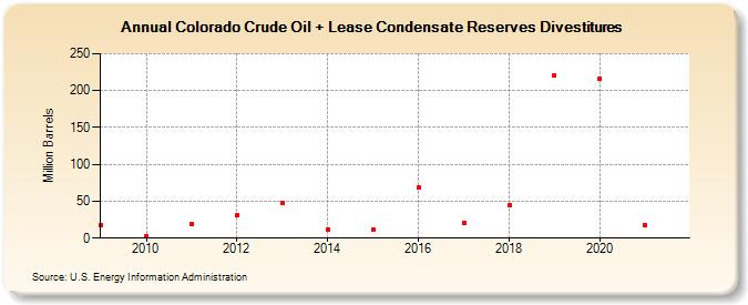 Colorado Crude Oil + Lease Condensate Reserves Divestitures (Million Barrels)