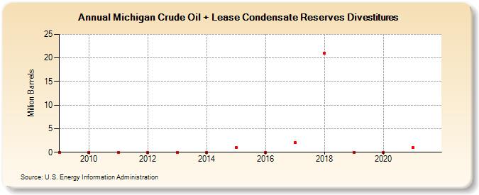 Michigan Crude Oil + Lease Condensate Reserves Divestitures (Million Barrels)