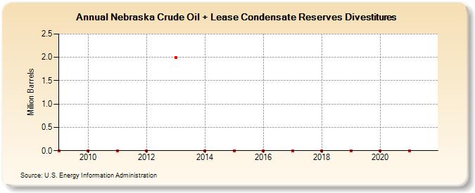 Nebraska Crude Oil + Lease Condensate Reserves Divestitures (Million Barrels)