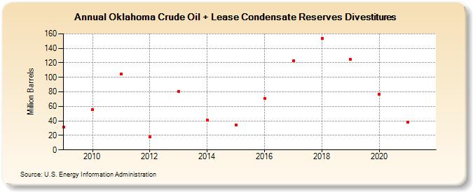 Oklahoma Crude Oil + Lease Condensate Reserves Divestitures (Million Barrels)
