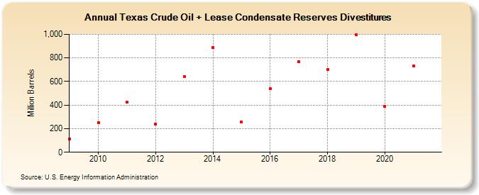 Texas Crude Oil + Lease Condensate Reserves Sales (Million Barrels)