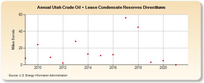 Utah Crude Oil + Lease Condensate Reserves Divestitures (Million Barrels)