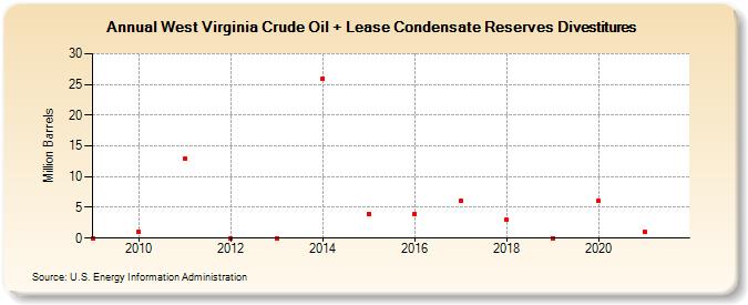 West Virginia Crude Oil + Lease Condensate Reserves Divestitures (Million Barrels)